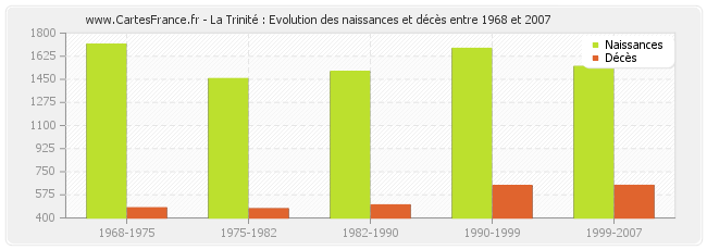 La Trinité : Evolution des naissances et décès entre 1968 et 2007